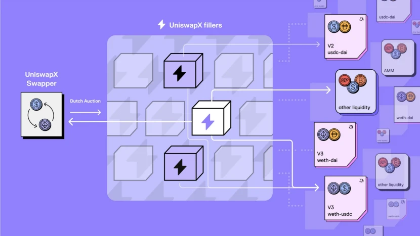 大きな船が小さな船を導き、UniswapX が AMM プロトコルの新しいパラダイムを生み出す