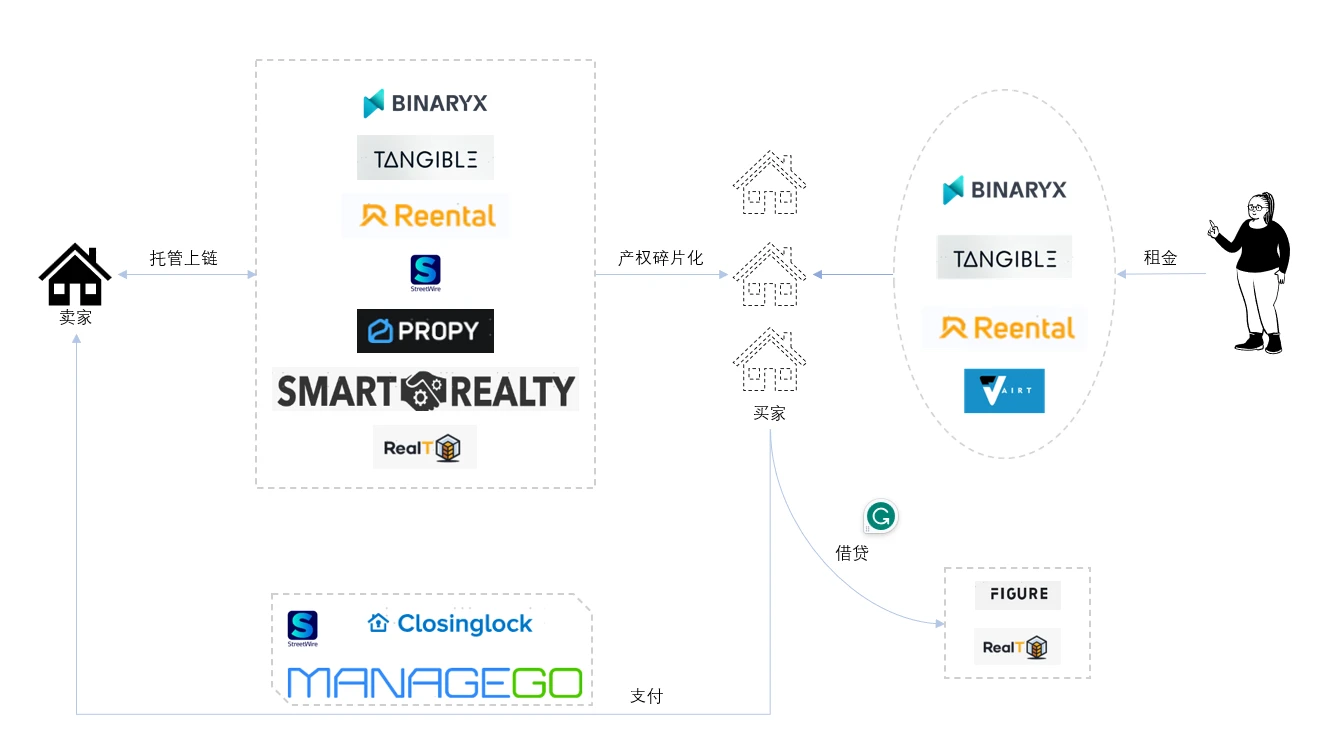 Foresight Ventures: オンチェーン不動産は従来のトランザクション リース市場に革命を起こすことができますか?