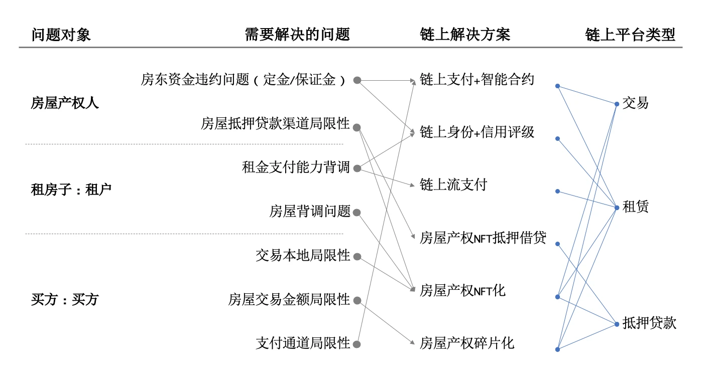 Foresight Ventures：鏈上房地產能否革新傳統交易租賃市場？