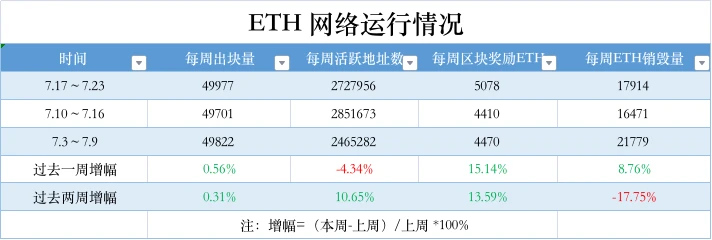 ETH Weekly | Polygon が新しいガバナンス モデルを発表、Manta Network 開発チームがシリーズ A 資金調達で 2,500 万ドルを完了 (7.17-7.23)