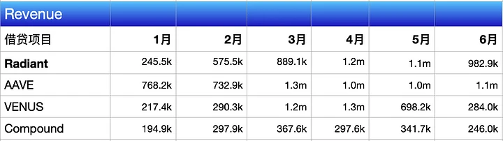 Horairballoon项目解析：全链借贷赛道的王者RDNT