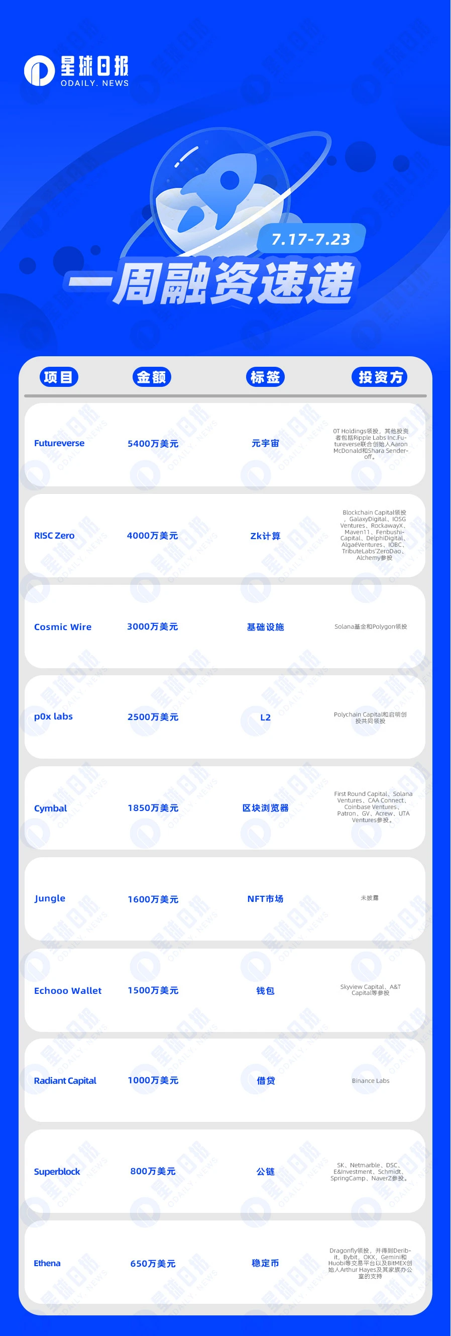 一周融资速递 | 24家项目获投，已披露融资总额约为2.4亿美元（7.17-7.23）