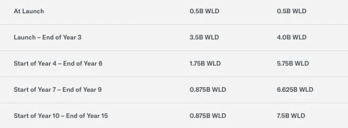 详解Worldcoin白皮书：WLD代币如何分配和释放？