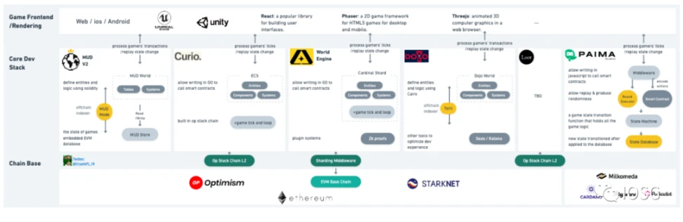 IOSG Ventures：详解链上游戏技术栈，如何同步游戏状态？