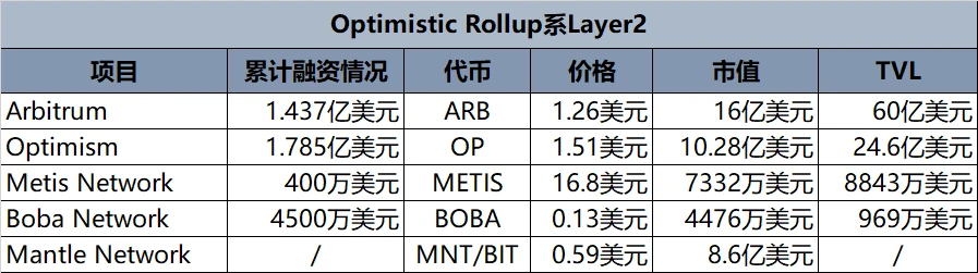 全面梳理11大Layer2网络最新进展