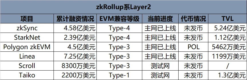 全面梳理11大Layer2网络最新进展