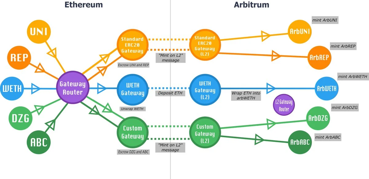 Detailed Explanation of Cross-Chain Token Standard xERC20: Mitigating Interoperability Risks Starting from Token Sovereignty