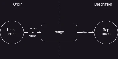 Detailed Explanation of Cross-Chain Token Standard xERC20: Mitigating Interoperability Risks Starting from Token Sovereignty