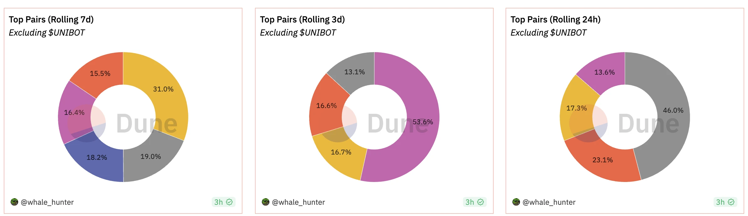 Unibot数据解读：静态数据具备吸引力，但主要收入来自$UNIBOT交易税