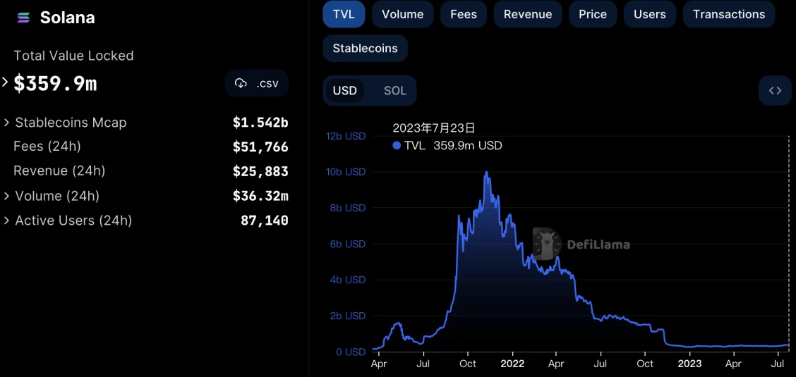 LD Capital：Solana生态概览