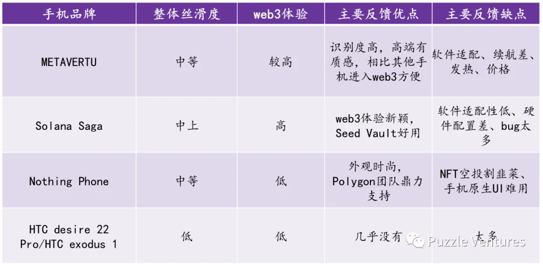 全览Web3⼿机市场：技术路径、⽤户体验和社区反响