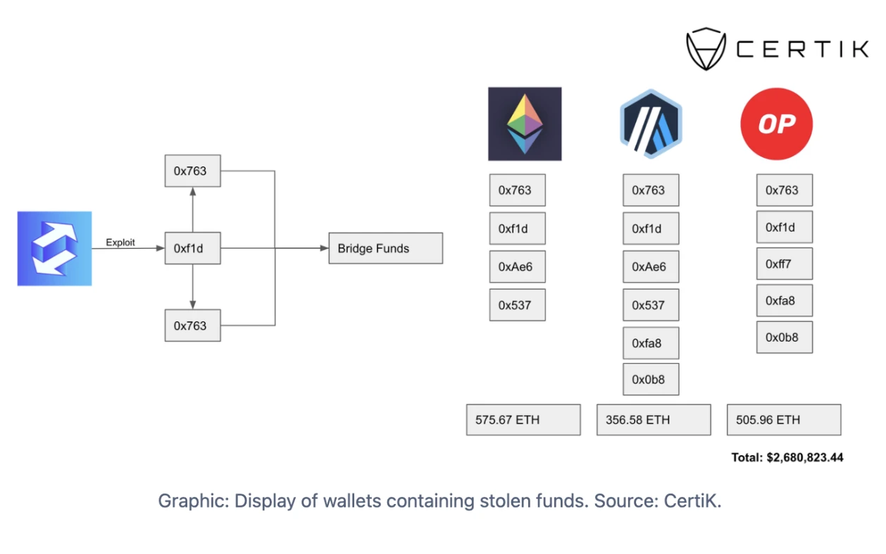 CertiK: Analysis of the zkSync lending protocol EraLend attack event