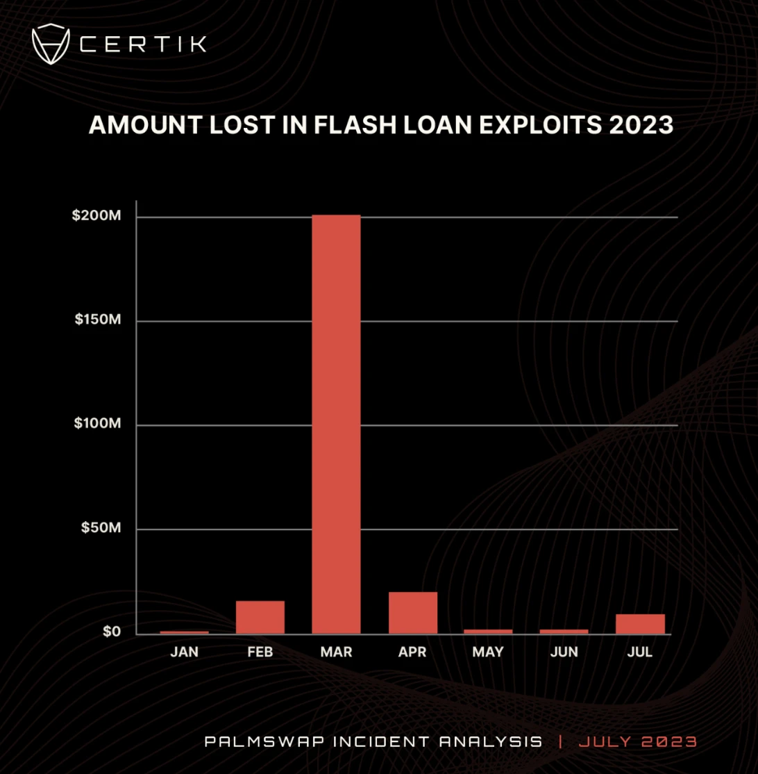 CertiK: Analysis of the zkSync lending protocol EraLend attack event