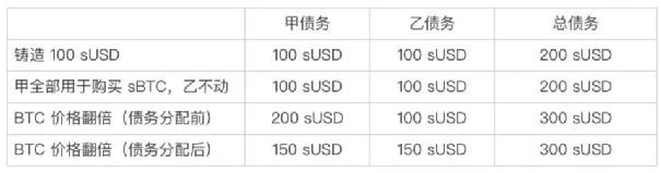 Synthetix V3应用前景和数据解读