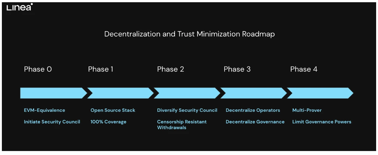 ConsenSys leader Linea debuts: Breaking the limitations of ZK Rollup, achieving full EVM compatibility.