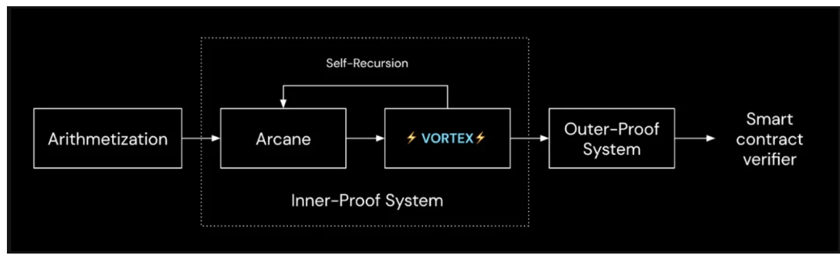 ConsenSys leader Linea debuts: Breaking the limitations of ZK Rollup, achieving full EVM compatibility.