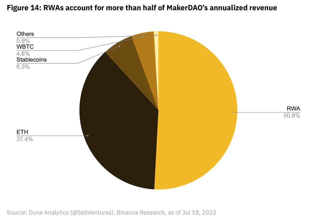 Binance Research：全览RWA生态系统现状