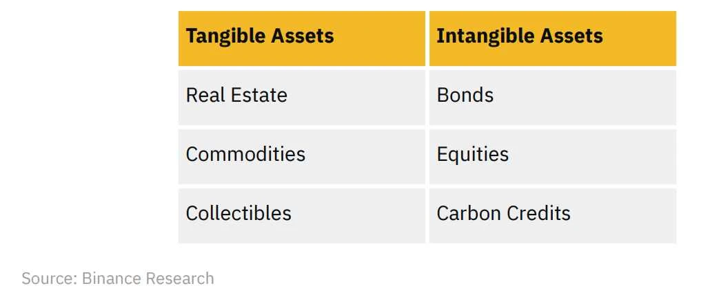 Binance Research：全览RWA生态系统现状