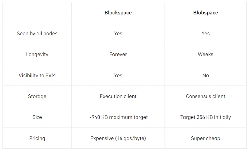 A Detailed Explanation of EIP-4844: The Core of Cancun Upgrade