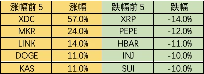 Foresight Ventures市场周报：市场寻找方向，山寨季是否到来？