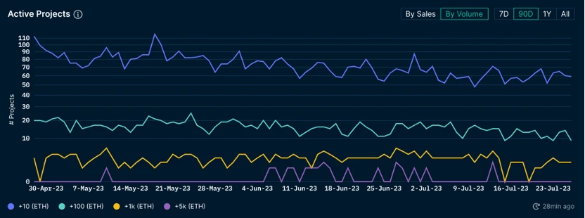 Foresight Ventures ウィークリー マーケット レポート: 市場は方向性を模索しています。コピー シーズンは来るのでしょうか?