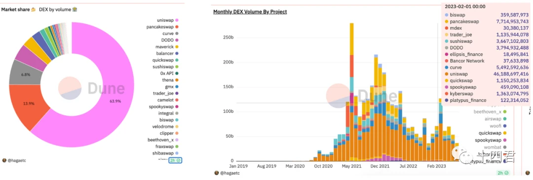 UniswapX Research Report (Part I): Summarizing the Development Path of V1-3, Interpreting the Principle Innovations and Challenges of the Next Generation DEX