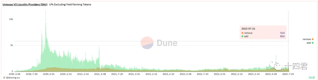 UniswapX Research Report (Part I): Summarizing the Development Path of V1-3, Interpreting the Principle Innovations and Challenges of the Next Generation DEX