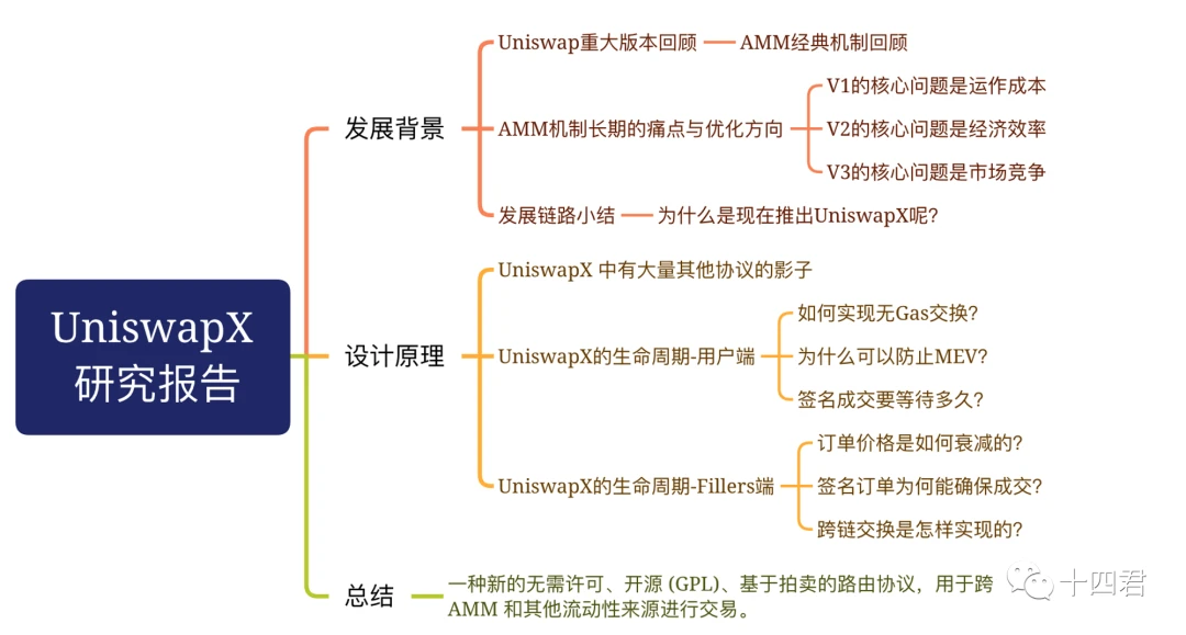 UniswapX研報(上)：總結V1-3發展鏈路，解讀下一代DEX的原理創新與挑戰