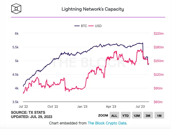 The Lightning Network is criticized as 