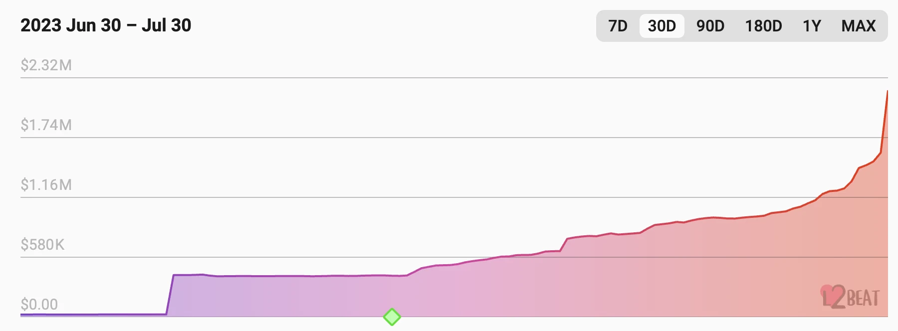 BALD skyrocketed overnight; what else in the Base ecosystem is worth paying attention to?