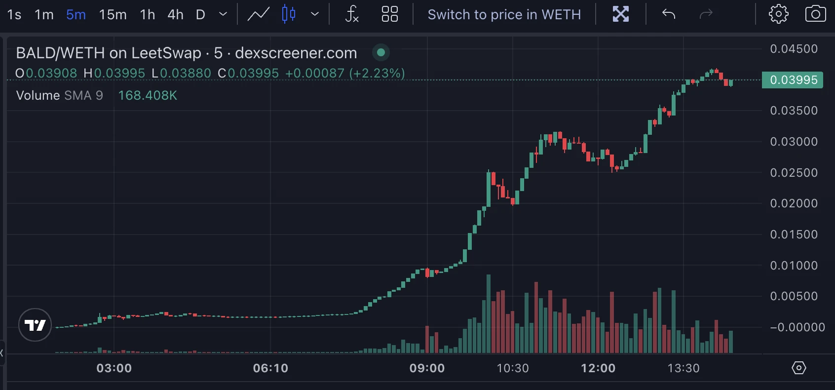 BALD skyrocketed overnight; what else in the Base ecosystem is worth paying attention to?