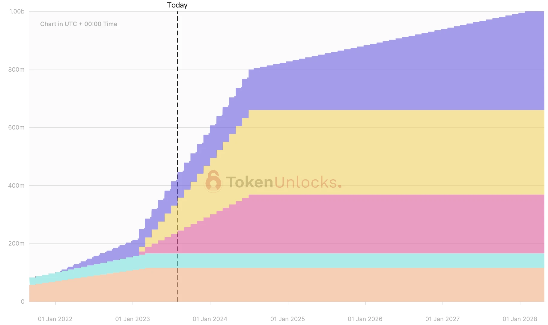 来週のトークンロック解除プロジェクトのプレビュー: ACA、DYDX、TORN、その他の 7 つのプロジェクトがロック解除の到来を告げます