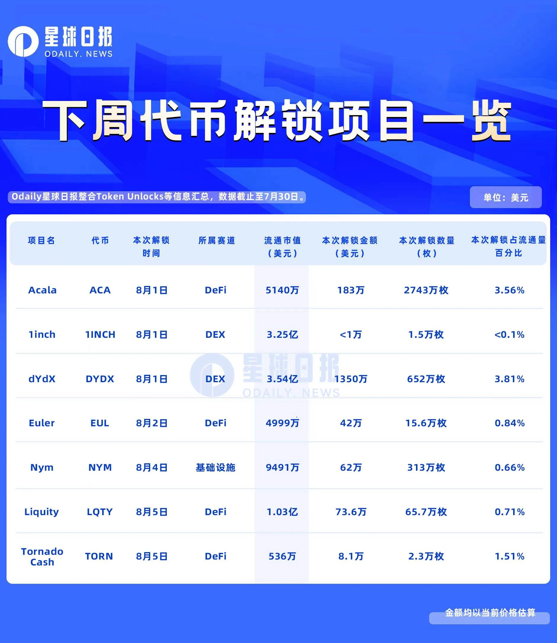 下周代幣解鎖項目預告：ACA、DYDX、TORN等7項目迎來解鎖