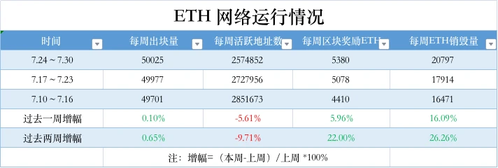 ETH周报 | 以太坊创世区块生成已满8周年整；基于OP Stack的L2网络PGN正式上线主网（7.24-7.30）