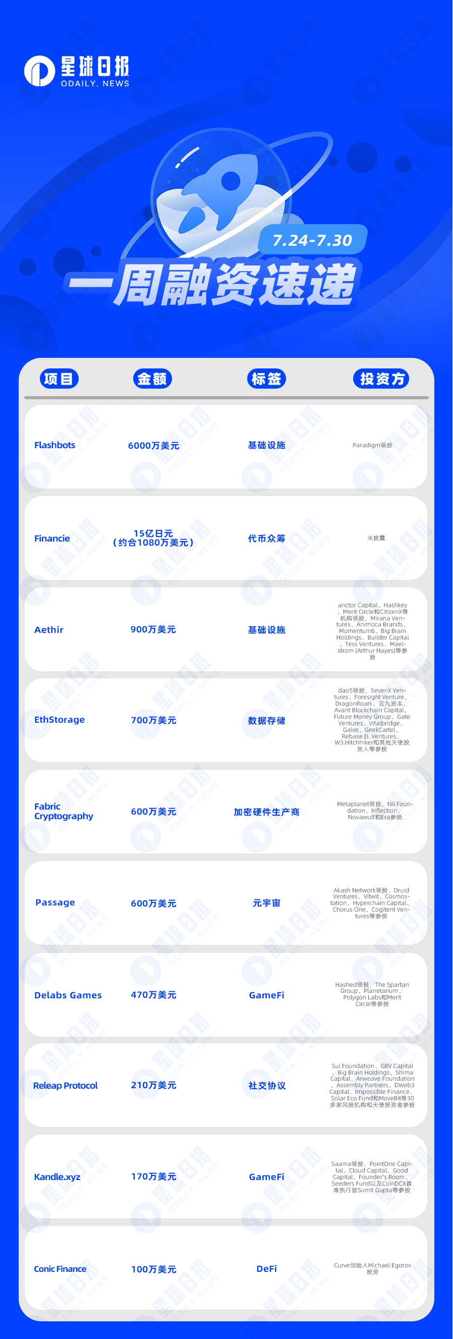 一周融资速递 | 15家项目获投，已披露融资总额约为1.1亿美元（7.24-7.30）