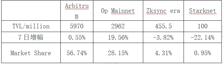 LD赛道周报(2023/07/31)：交易量萎靡，黑客攻击频发