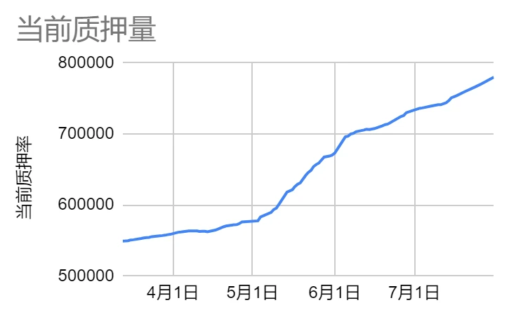 LD赛道周报(2023/07/31)：交易量萎靡，黑客攻击频发