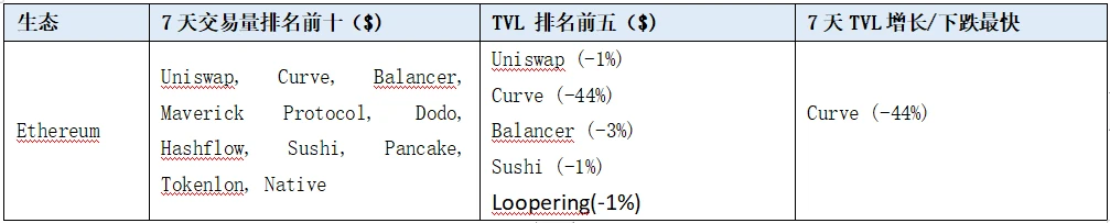 LD赛道周报(2023/07/31)：交易量萎靡，黑客攻击频发