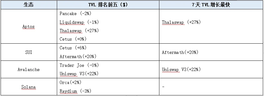 LD赛道周报(2023/07/31)：交易量萎靡，黑客攻击频发