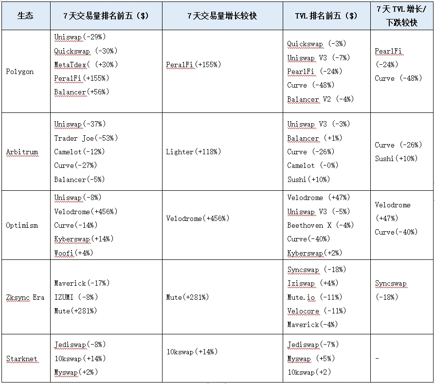 LD赛道周报(2023/07/31)：交易量萎靡，黑客攻击频发