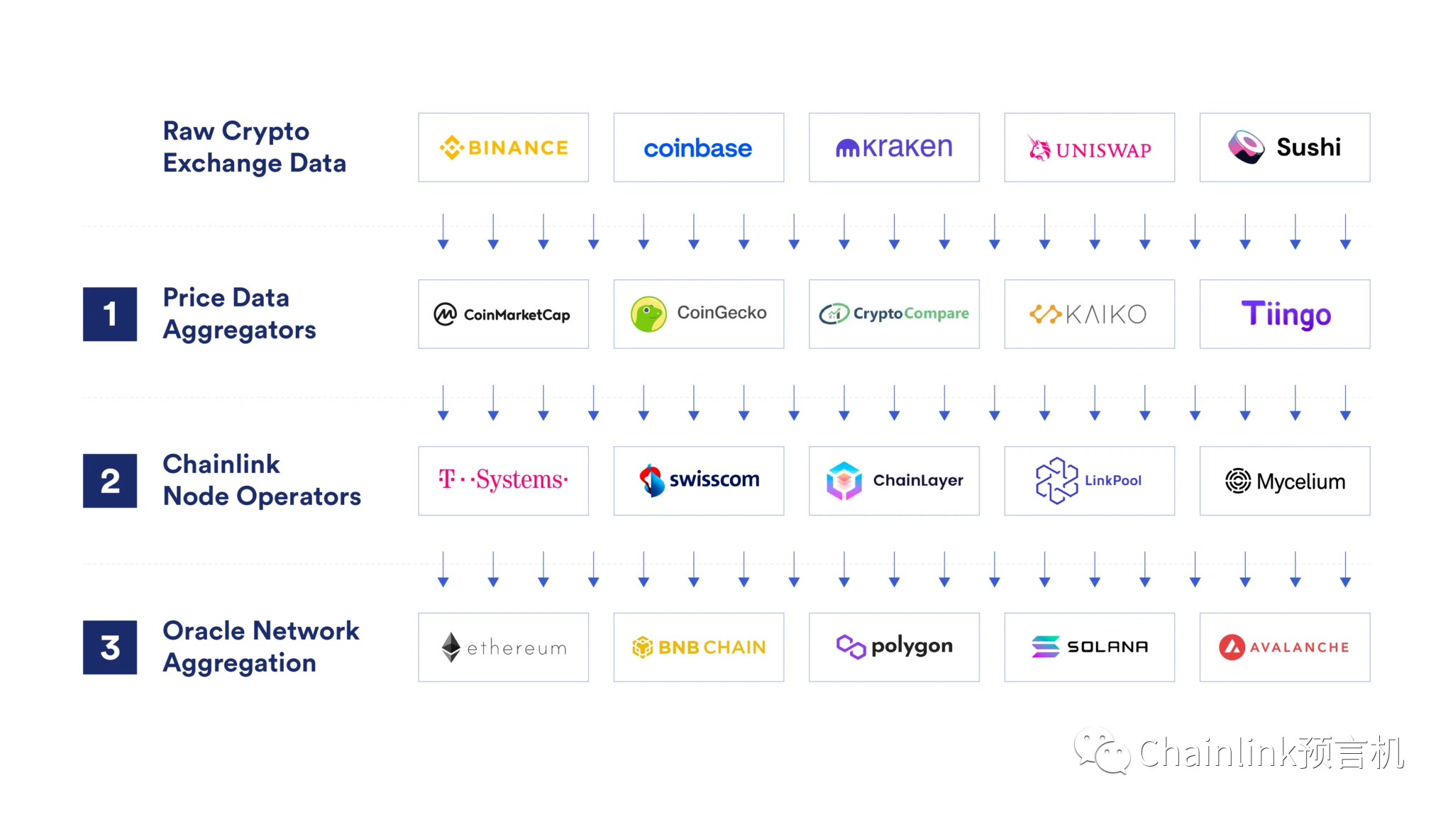 Chainlink: 우리는 어떻게 DeFi를 저장했습니까?