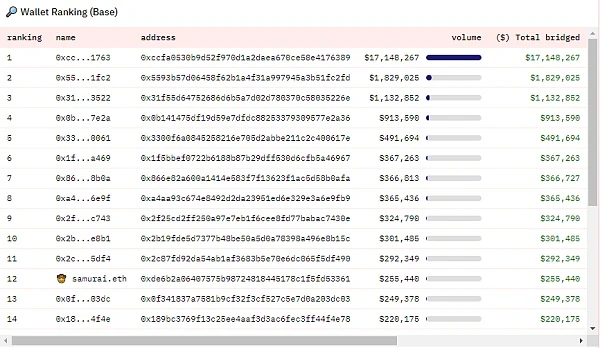 Base をプレイするためのガイド: MEME 通貨以外に、Base チェーンに参加する価値のある他のプロジェクトは何ですか?