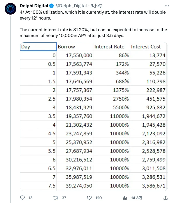 三天半冲上10000%？Fraxlend的利率到底是怎么算的？