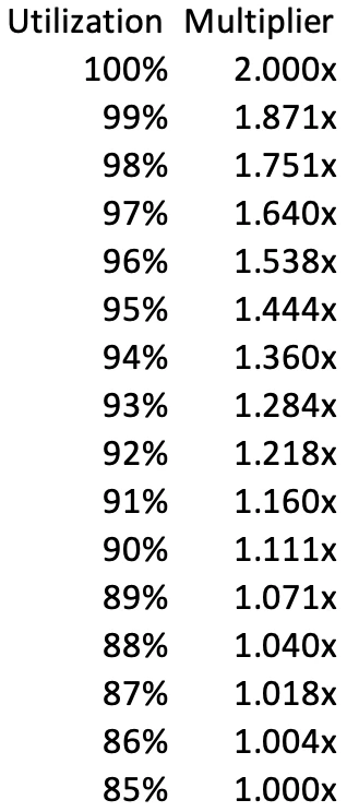 三天半冲上10000%？Fraxlend的利率到底是怎么算的？