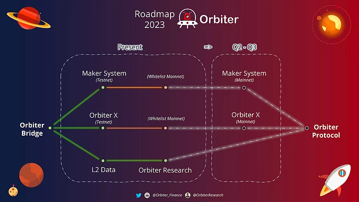 Horairballoon项目解析：跨链桥变身，Orbiter将成为通用以太坊基础协议