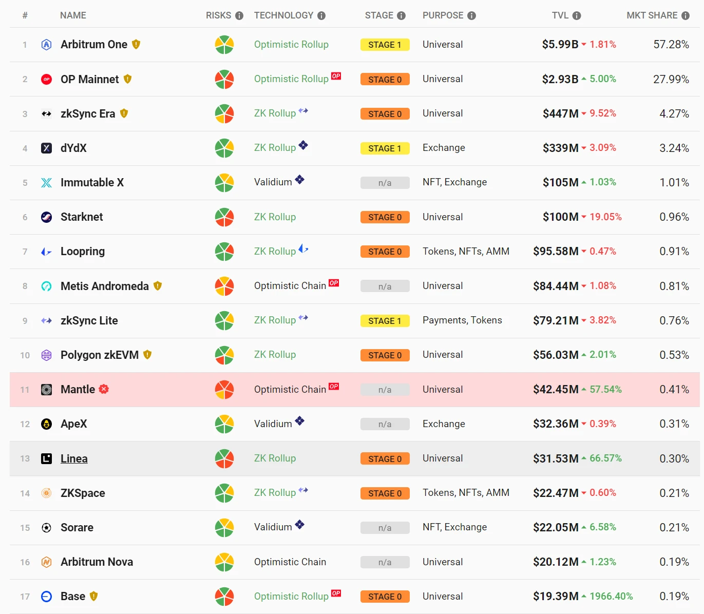 LD Capital：ConsenSys强势背书Linea，能否在竞争激烈的L2突出重围？