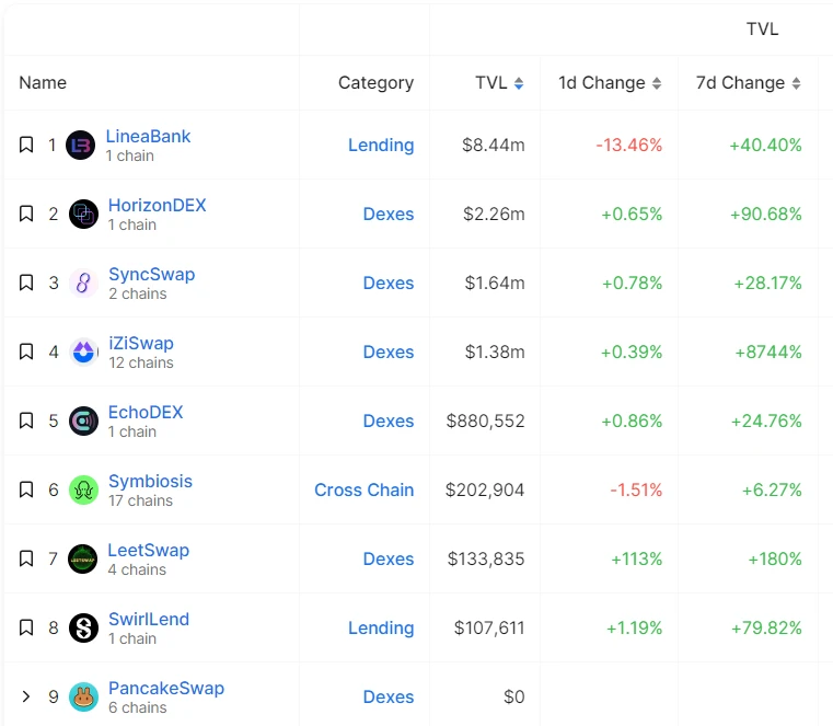 LD Capital: Can Linea, with the strong support of ConsenSys, break through the fierce competition in the L2 space?