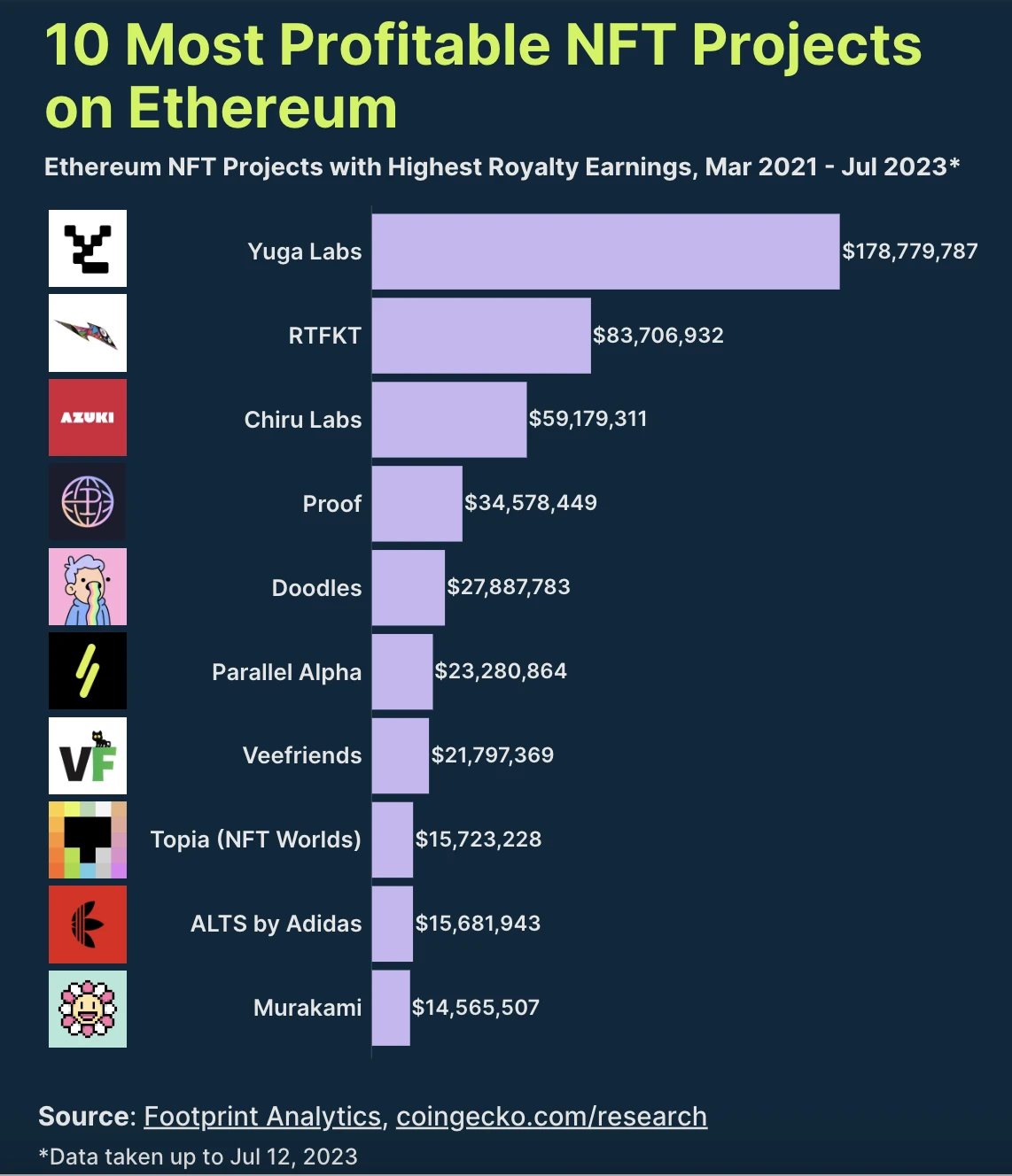 When did the top ten Ethereum NFTs in terms of royalties and profits encounter a turning point?