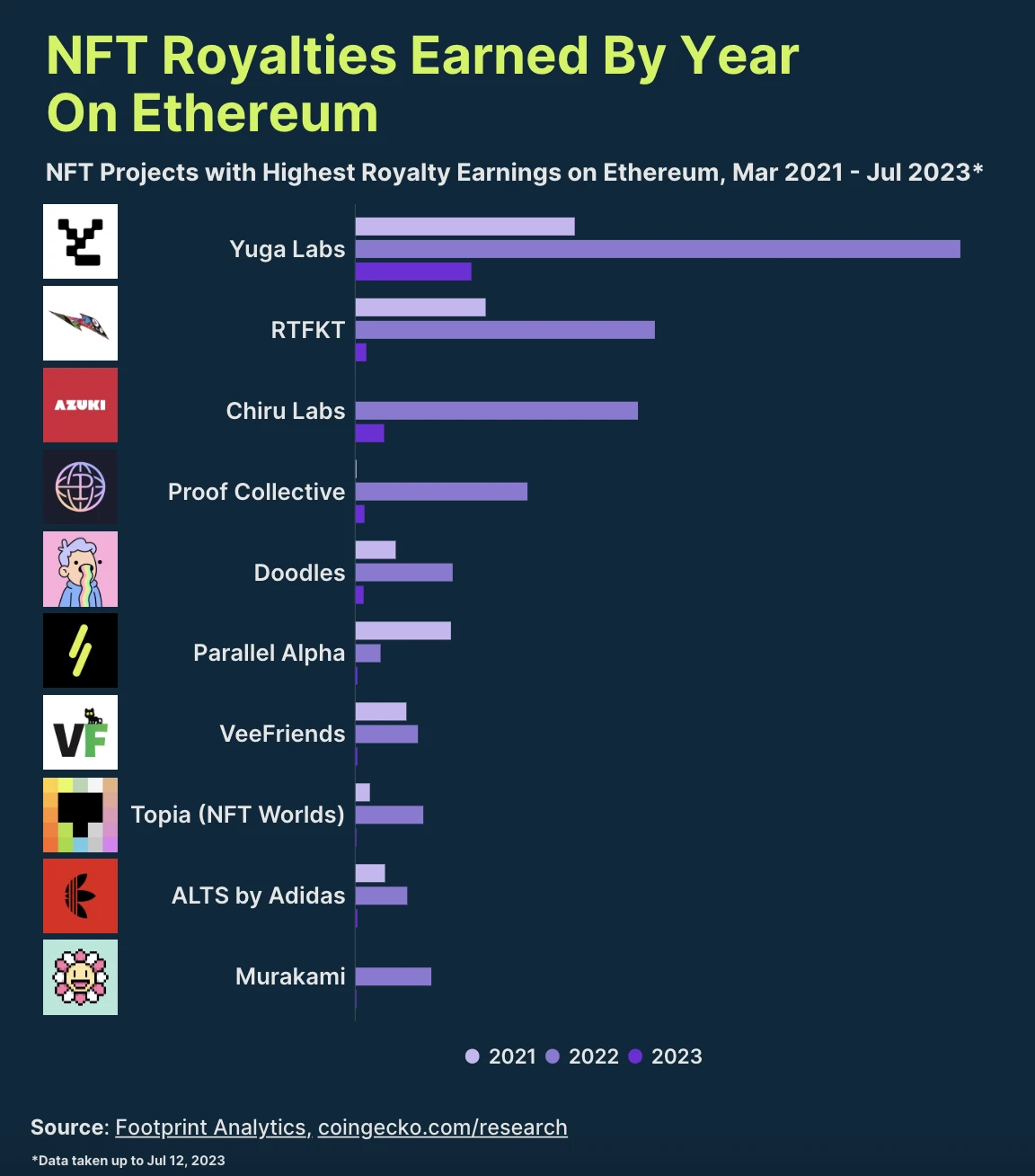 When did the top ten Ethereum NFTs in terms of royalties and profits encounter a turning point?