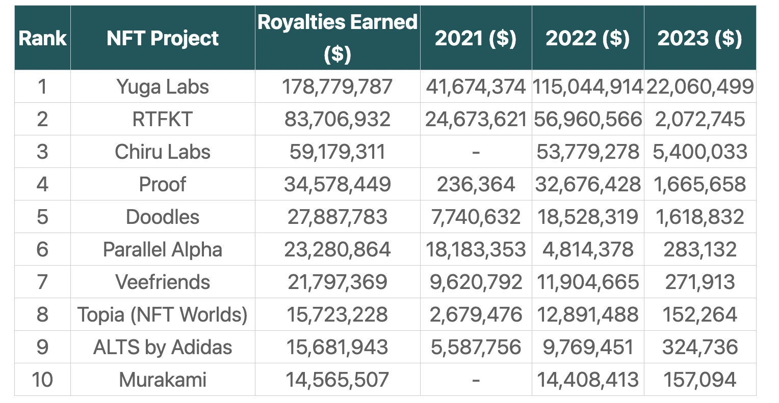 When did the top ten Ethereum NFTs in terms of royalties and profits encounter a turning point?